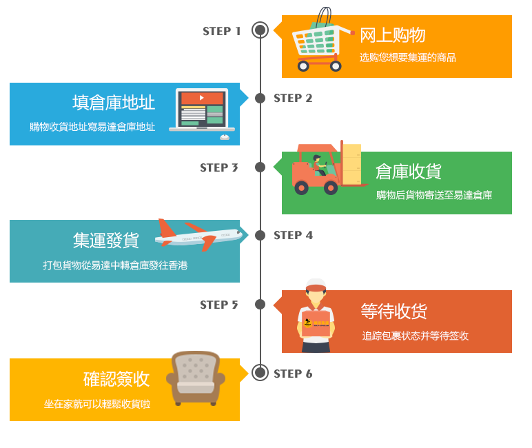 香港集運流程